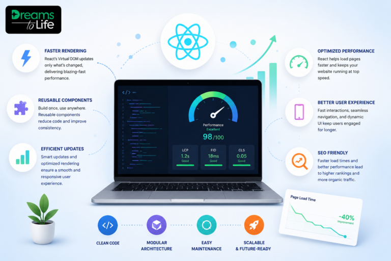How does React Frontend Development Improves Website Performance?