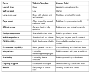 Custom Webflow Development vs. Website Templates